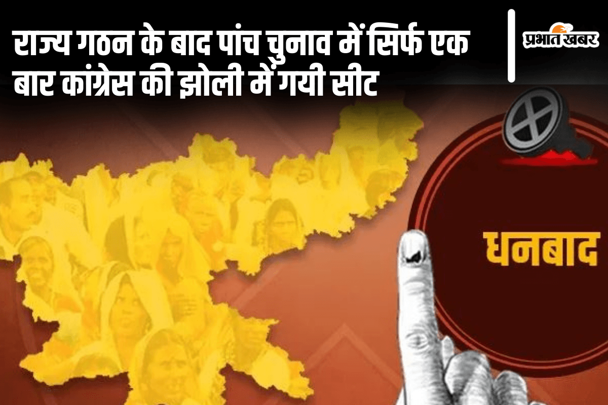 Dhanbad Vidhan Sabha: राज्य गठन के बाद पांच चुनाव में सिर्फ एक बार कांग्रेस की झोली में गयी सीट