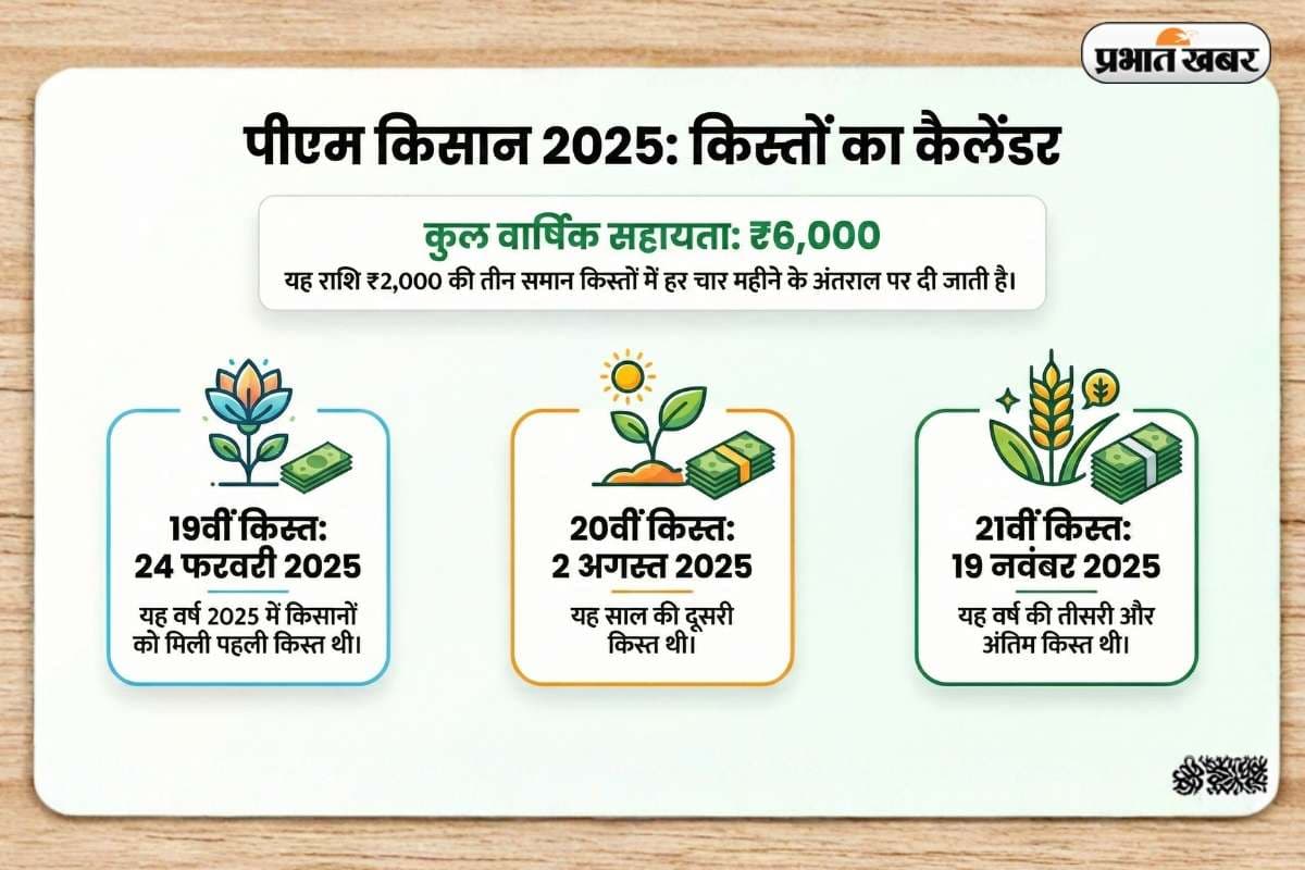 Year Ender 2025: साल भर में किसानों को कब-कब मिली PM Kisan की किस्त