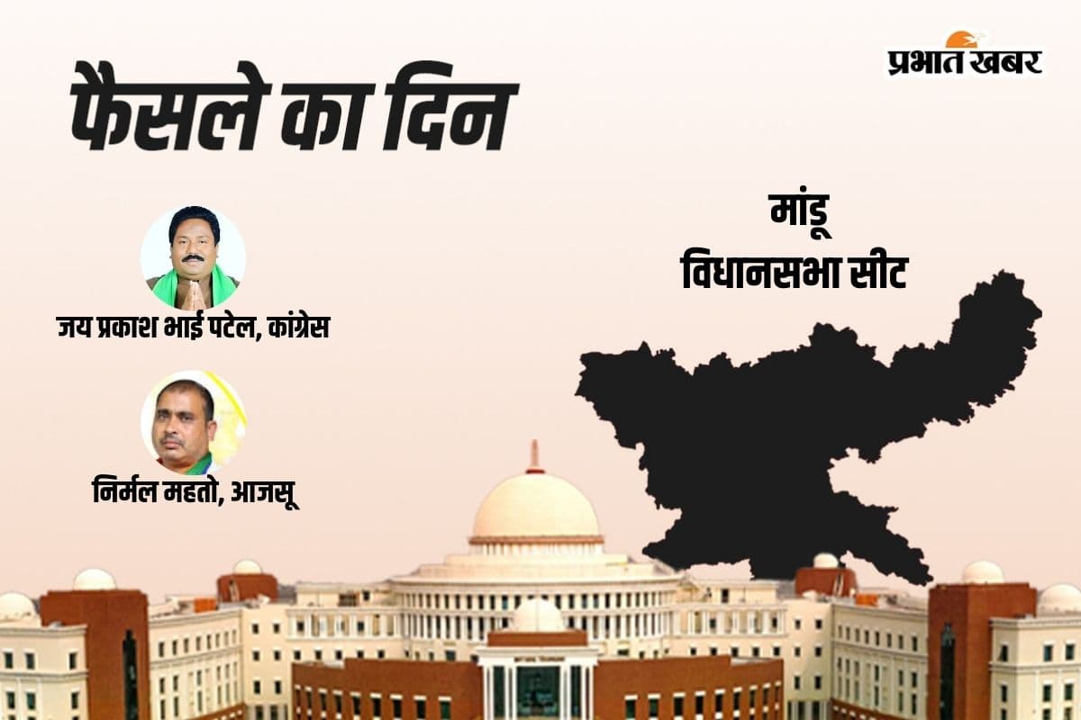 Mandu Vidhan Sabha Result 2024: कांग्रेस के जय प्रकाश भाई पटेल निकले आगे, अजसू पार्टी के निर्मल महतो पीछे