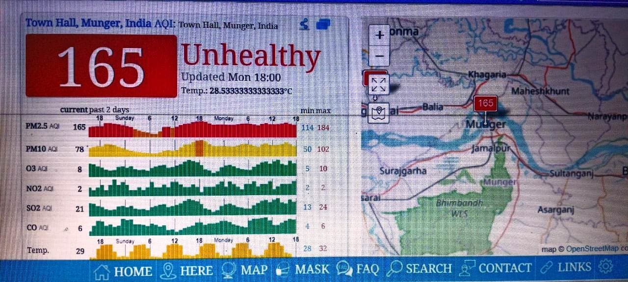 कोहरे व शीतलहर के बीच अनहेल्दी हुआ मुंगेर की हवा, एयर क्वालिटी इंडेक्स 170